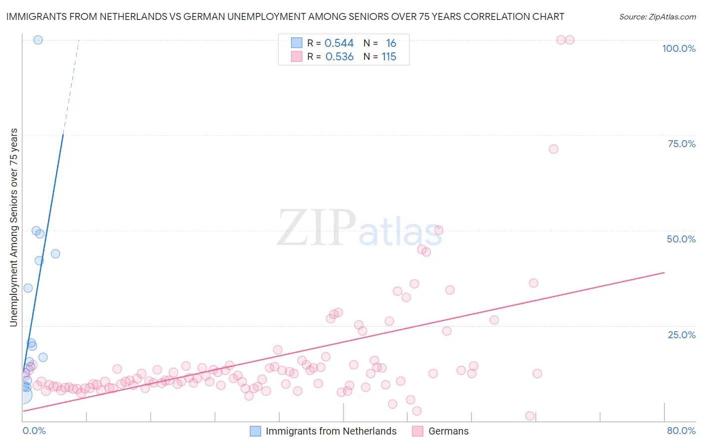 Immigrants from Netherlands vs German Unemployment Among Seniors over 75 years