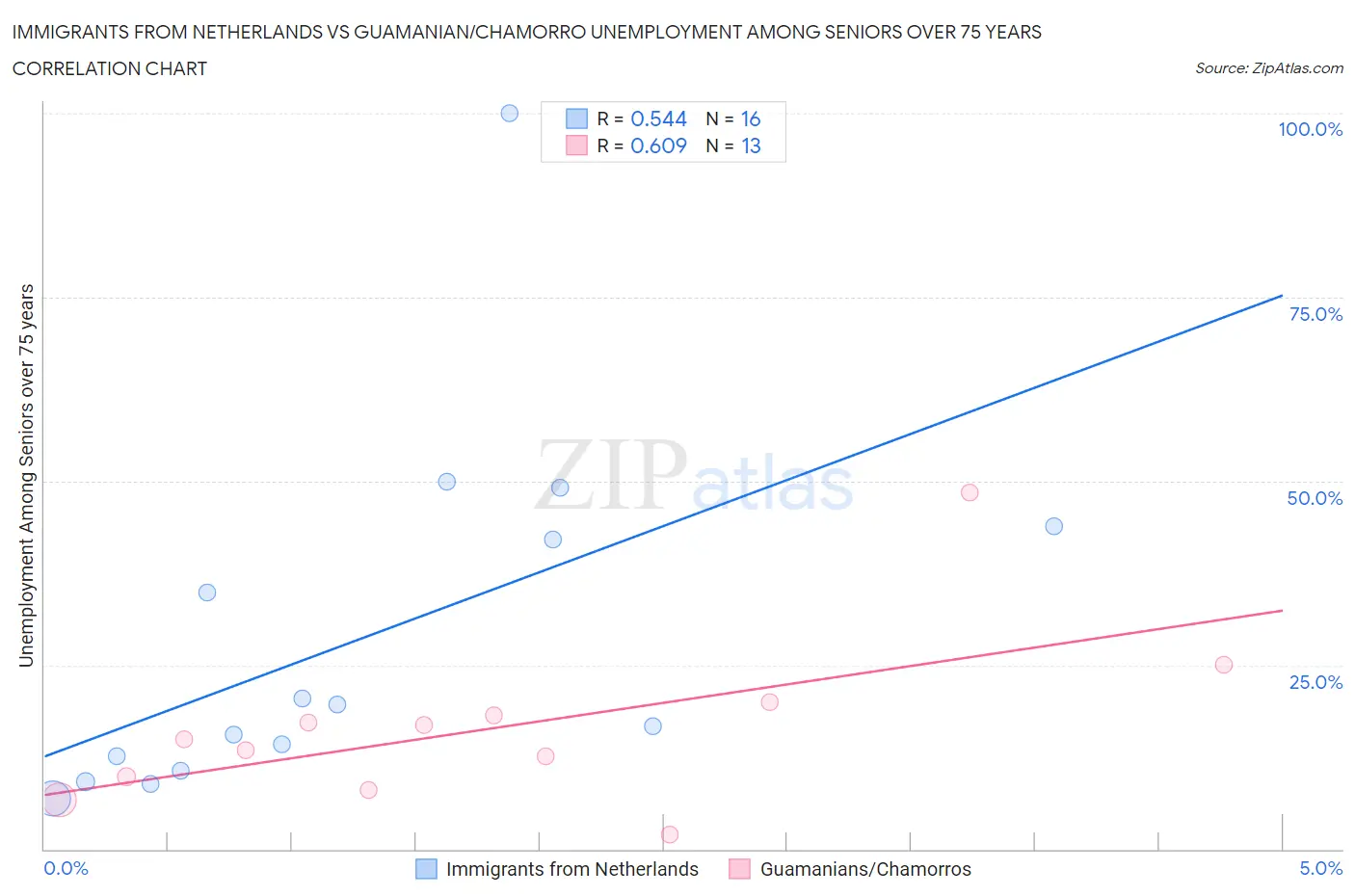 Immigrants from Netherlands vs Guamanian/Chamorro Unemployment Among Seniors over 75 years