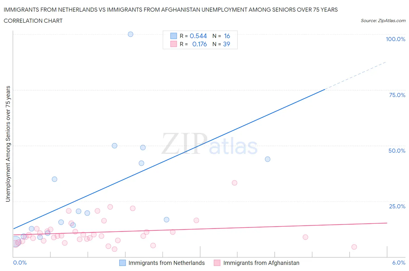 Immigrants from Netherlands vs Immigrants from Afghanistan Unemployment Among Seniors over 75 years