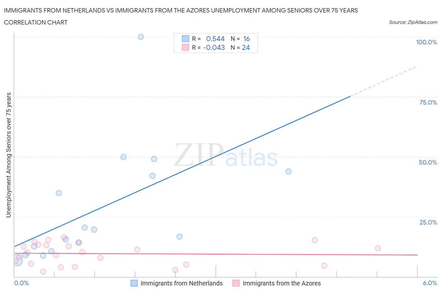 Immigrants from Netherlands vs Immigrants from the Azores Unemployment Among Seniors over 75 years
