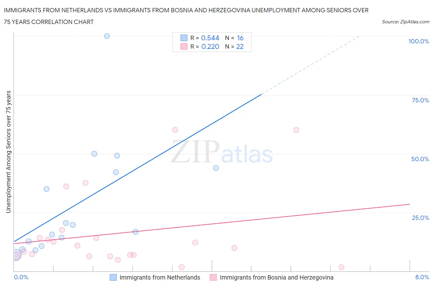 Immigrants from Netherlands vs Immigrants from Bosnia and Herzegovina Unemployment Among Seniors over 75 years