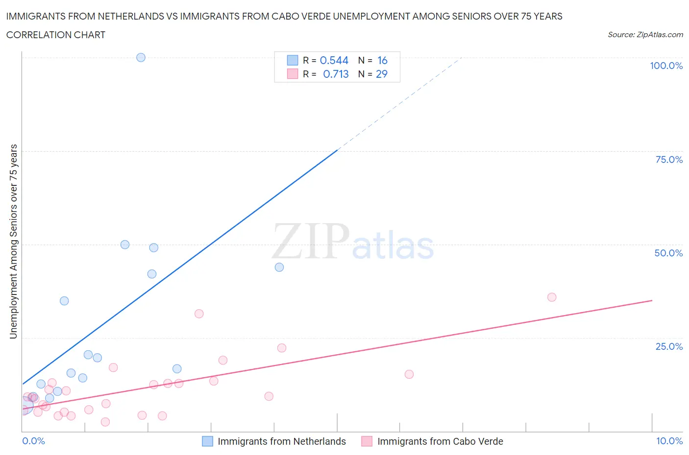 Immigrants from Netherlands vs Immigrants from Cabo Verde Unemployment Among Seniors over 75 years