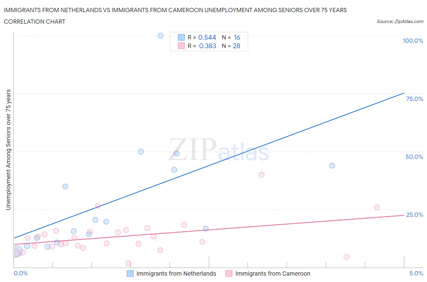 Immigrants from Netherlands vs Immigrants from Cameroon Unemployment Among Seniors over 75 years