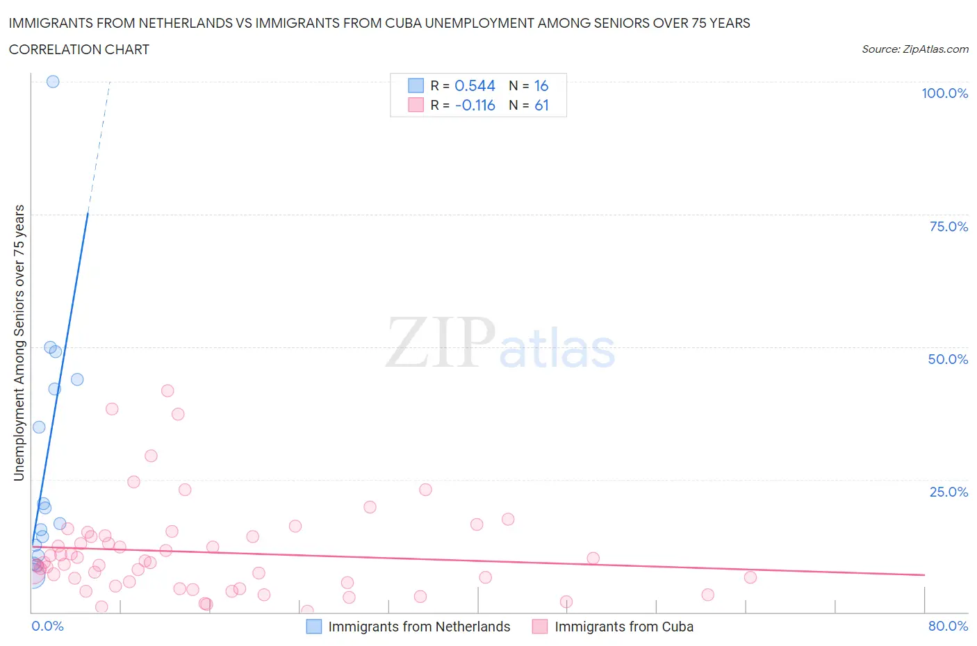 Immigrants from Netherlands vs Immigrants from Cuba Unemployment Among Seniors over 75 years