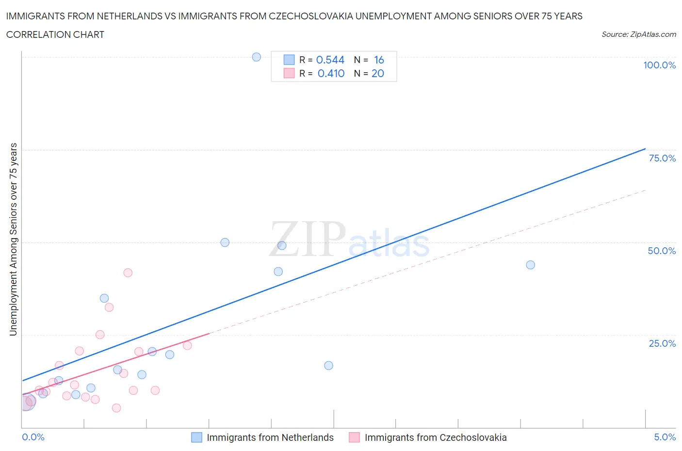 Immigrants from Netherlands vs Immigrants from Czechoslovakia Unemployment Among Seniors over 75 years