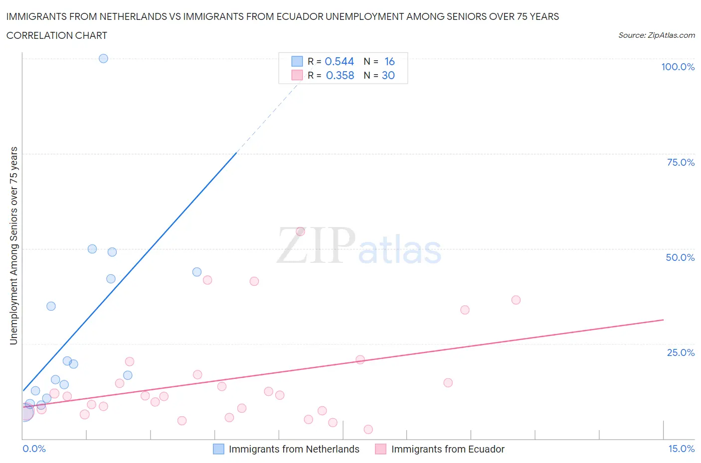 Immigrants from Netherlands vs Immigrants from Ecuador Unemployment Among Seniors over 75 years