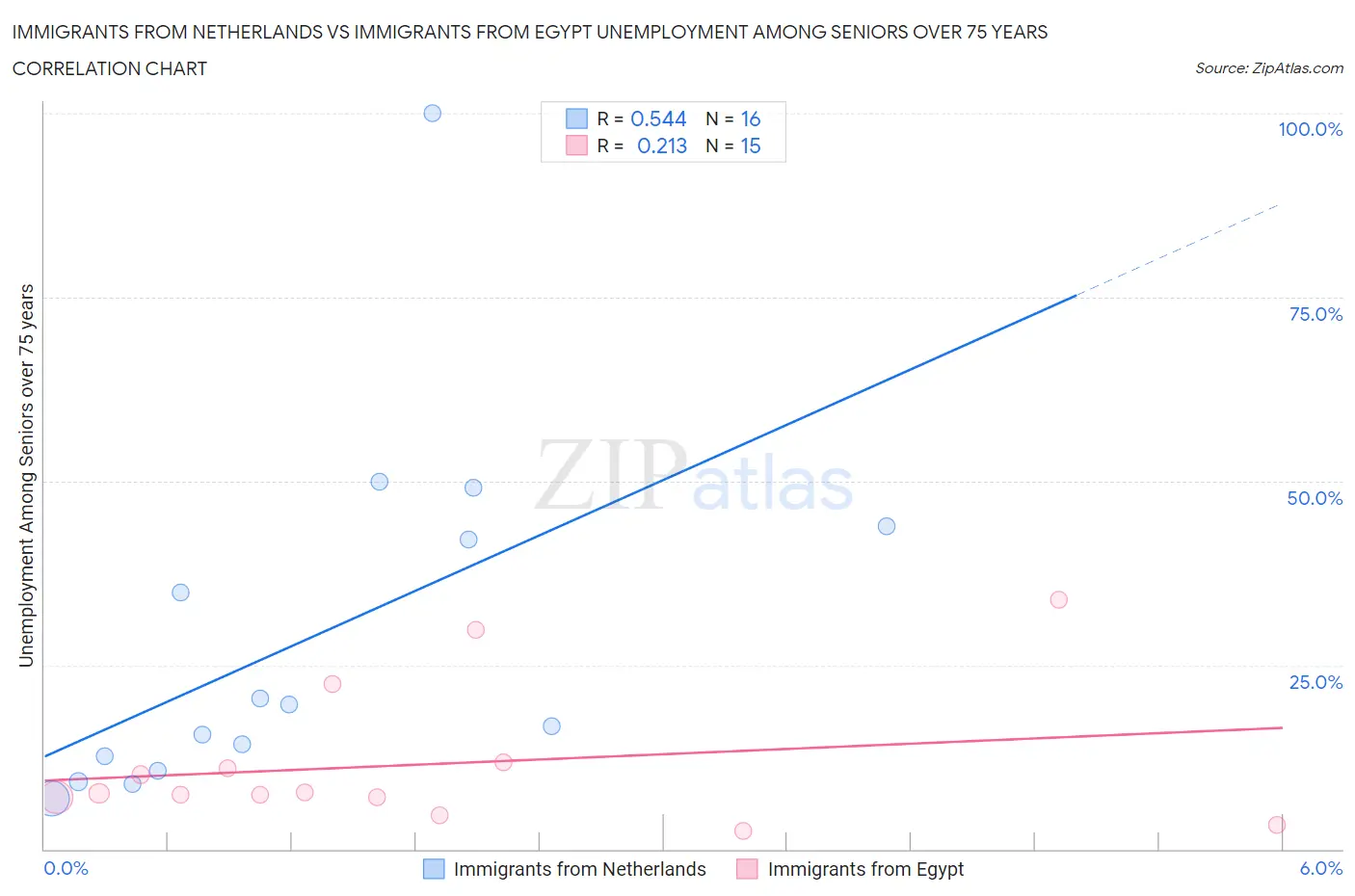 Immigrants from Netherlands vs Immigrants from Egypt Unemployment Among Seniors over 75 years