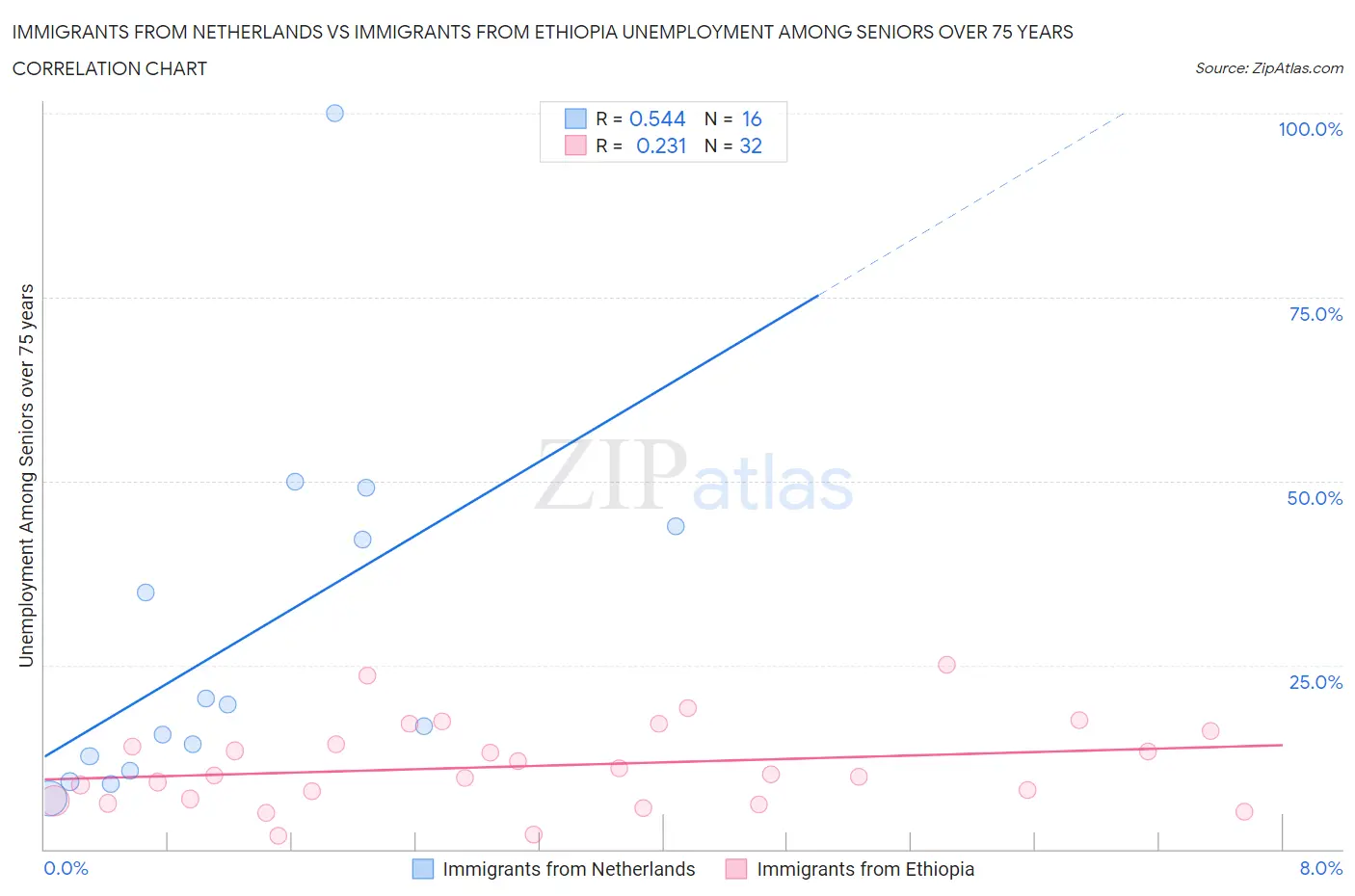 Immigrants from Netherlands vs Immigrants from Ethiopia Unemployment Among Seniors over 75 years