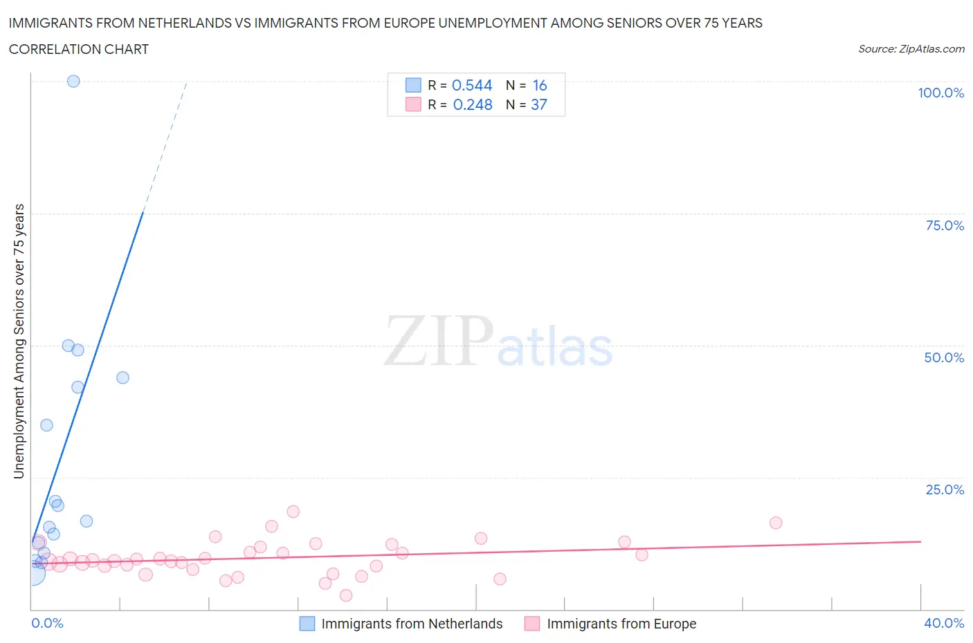 Immigrants from Netherlands vs Immigrants from Europe Unemployment Among Seniors over 75 years