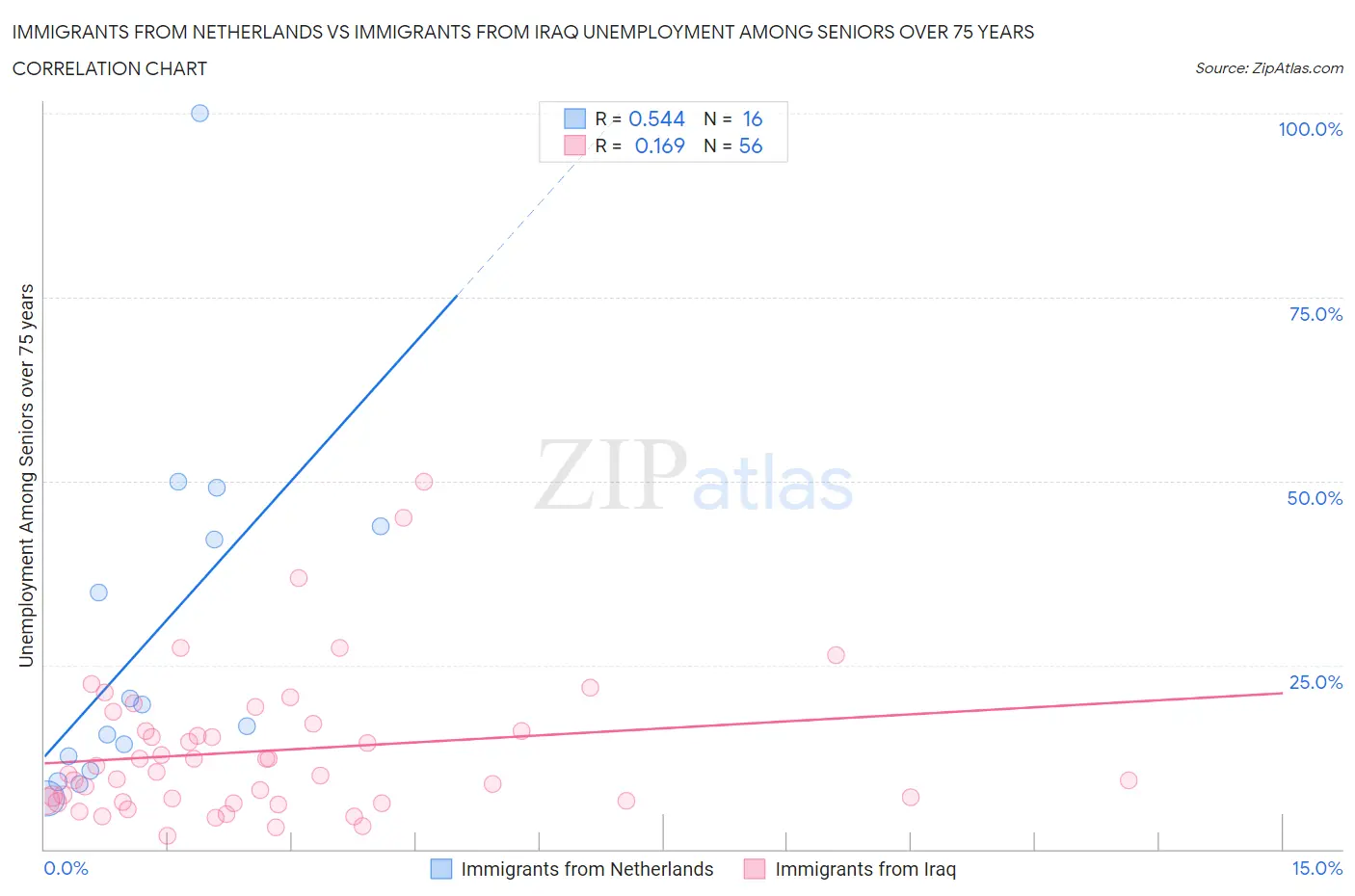 Immigrants from Netherlands vs Immigrants from Iraq Unemployment Among Seniors over 75 years