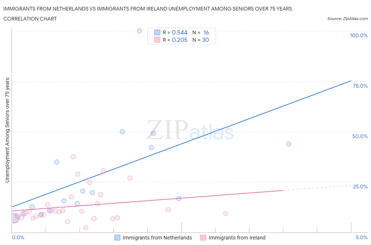 Immigrants from Netherlands vs Immigrants from Ireland Unemployment Among Seniors over 75 years