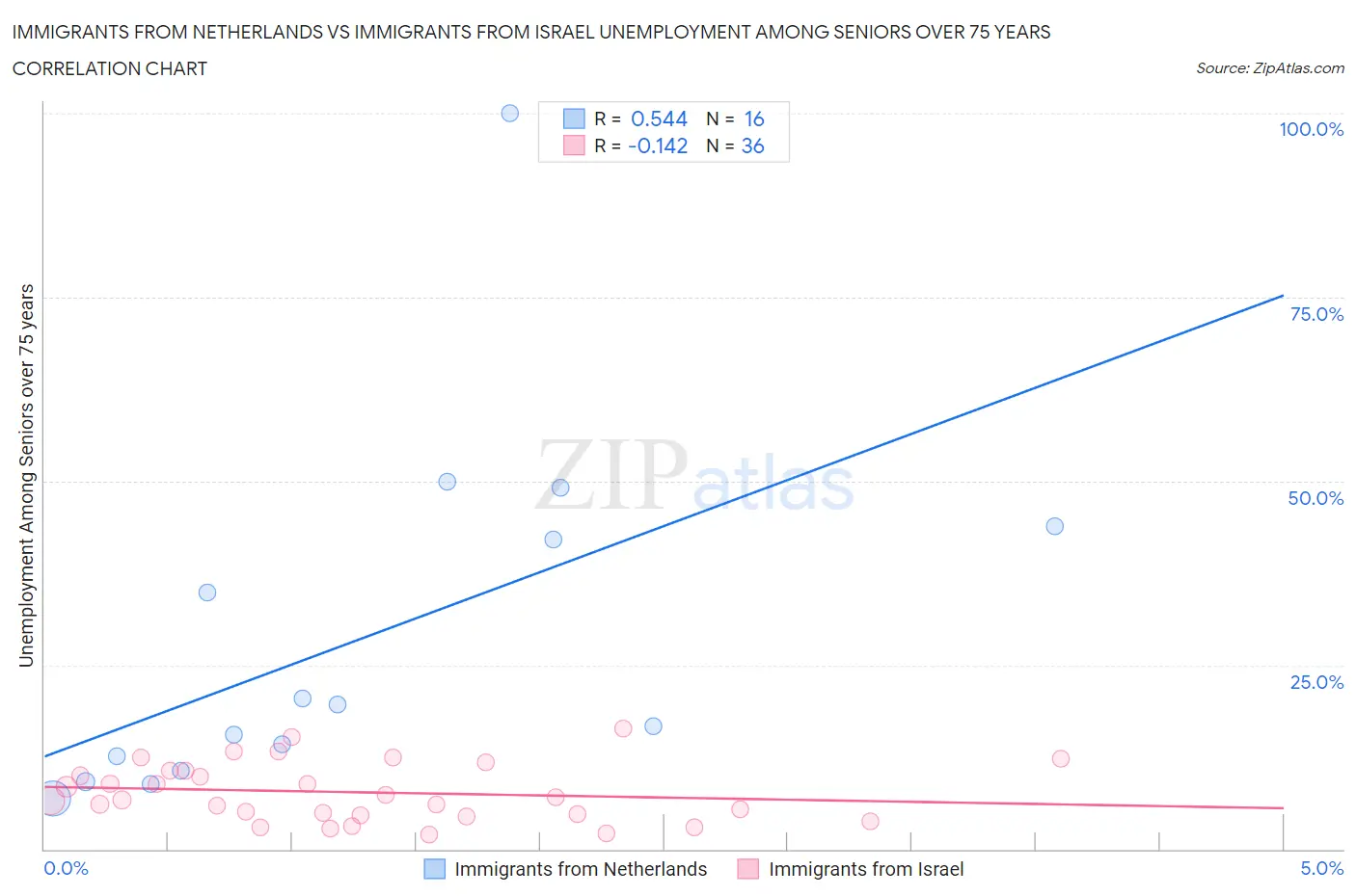 Immigrants from Netherlands vs Immigrants from Israel Unemployment Among Seniors over 75 years