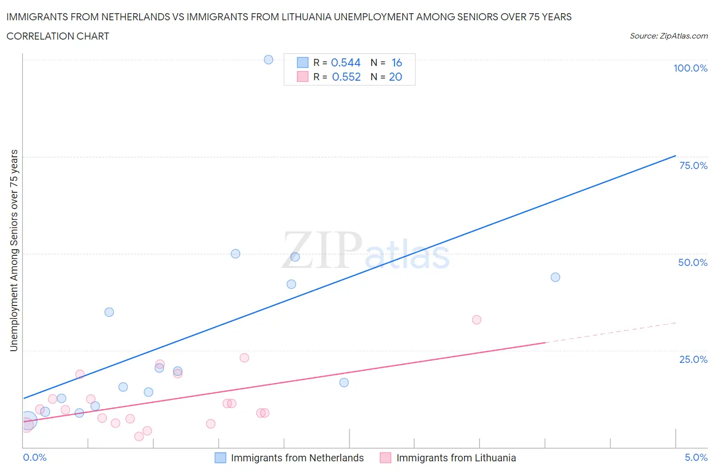 Immigrants from Netherlands vs Immigrants from Lithuania Unemployment Among Seniors over 75 years