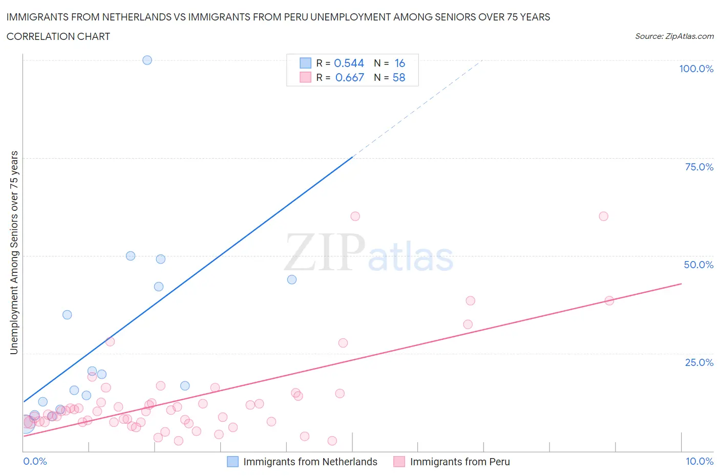 Immigrants from Netherlands vs Immigrants from Peru Unemployment Among Seniors over 75 years