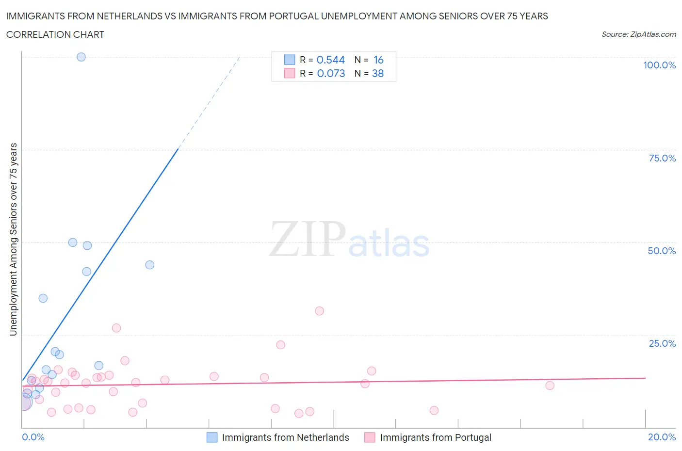 Immigrants from Netherlands vs Immigrants from Portugal Unemployment Among Seniors over 75 years