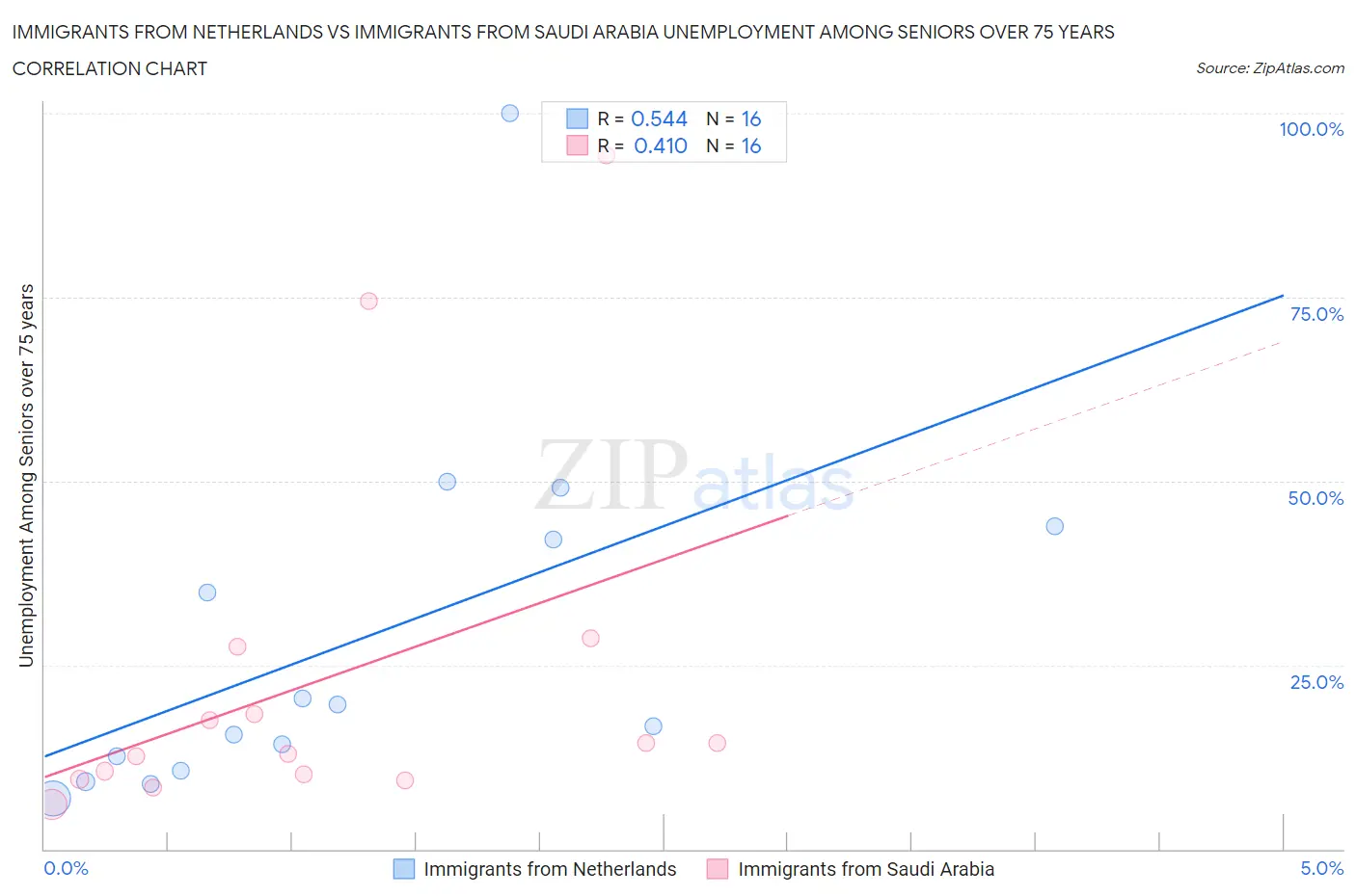 Immigrants from Netherlands vs Immigrants from Saudi Arabia Unemployment Among Seniors over 75 years