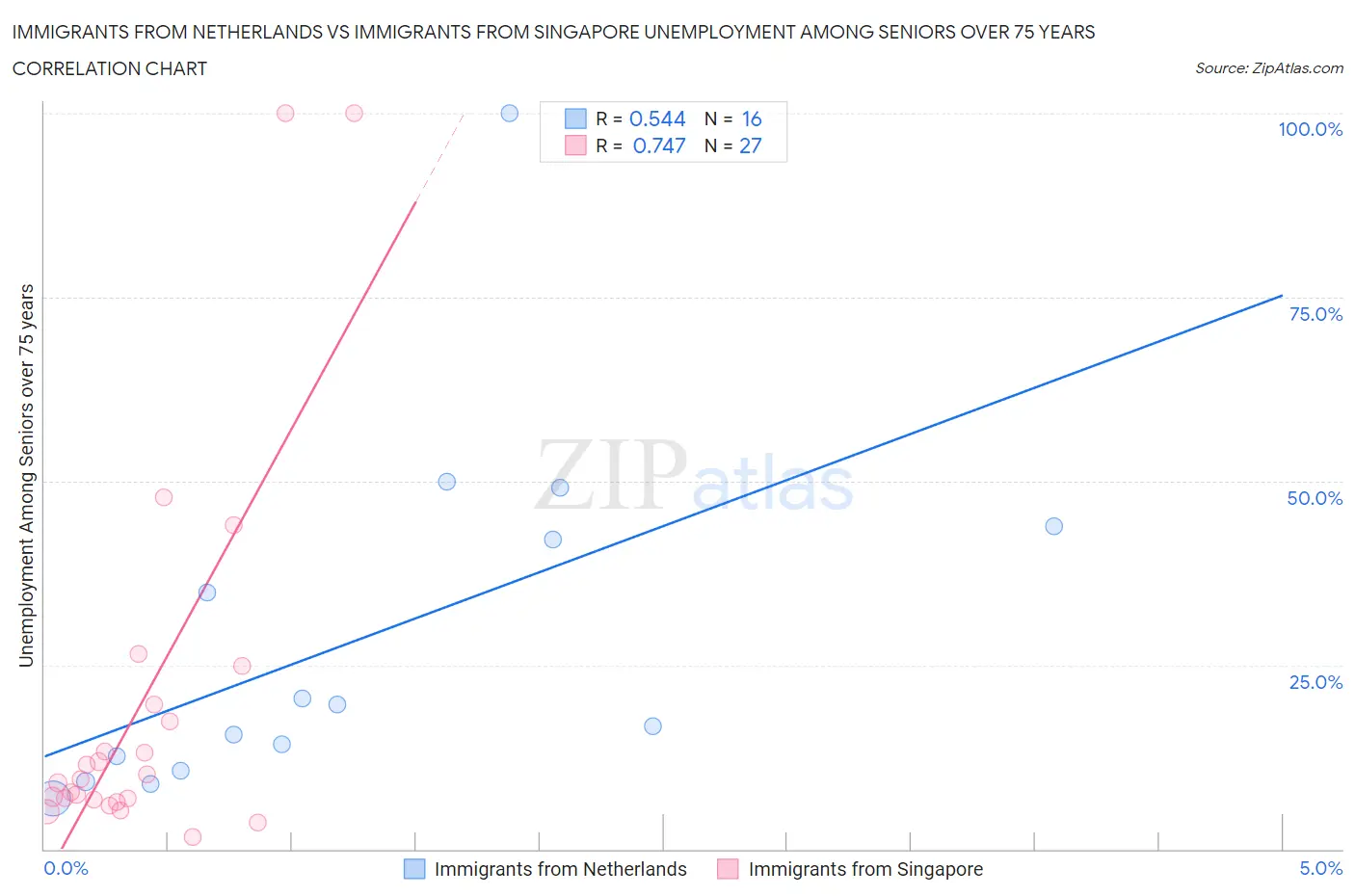 Immigrants from Netherlands vs Immigrants from Singapore Unemployment Among Seniors over 75 years