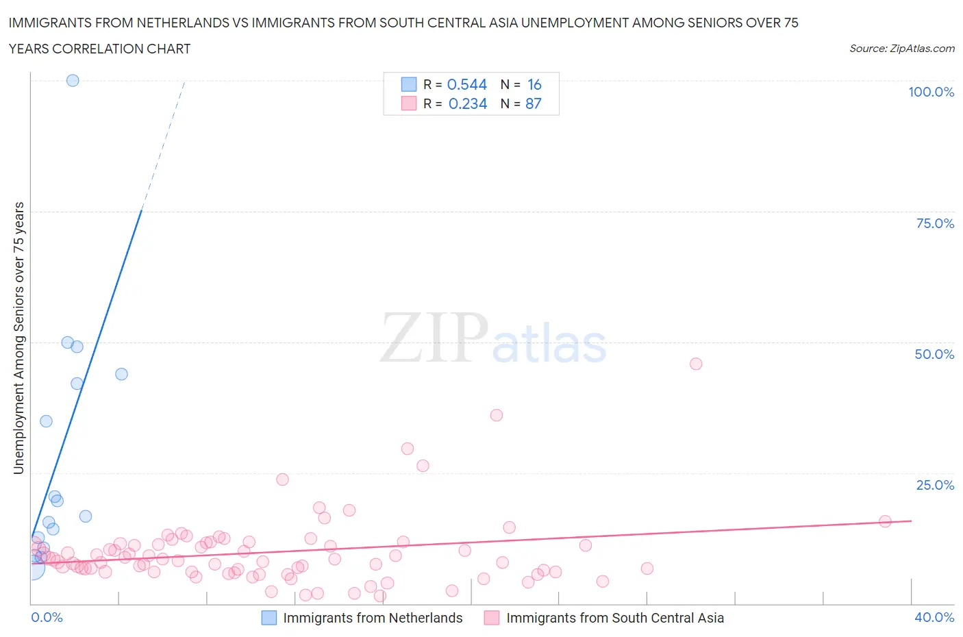 Immigrants from Netherlands vs Immigrants from South Central Asia Unemployment Among Seniors over 75 years