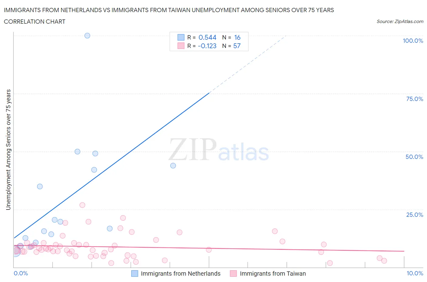 Immigrants from Netherlands vs Immigrants from Taiwan Unemployment Among Seniors over 75 years