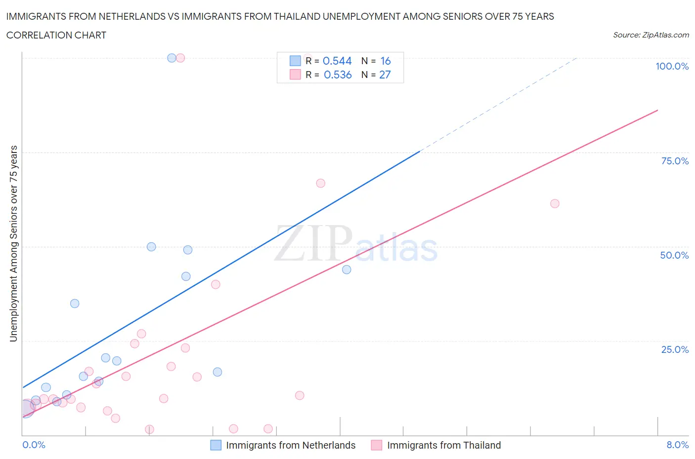Immigrants from Netherlands vs Immigrants from Thailand Unemployment Among Seniors over 75 years