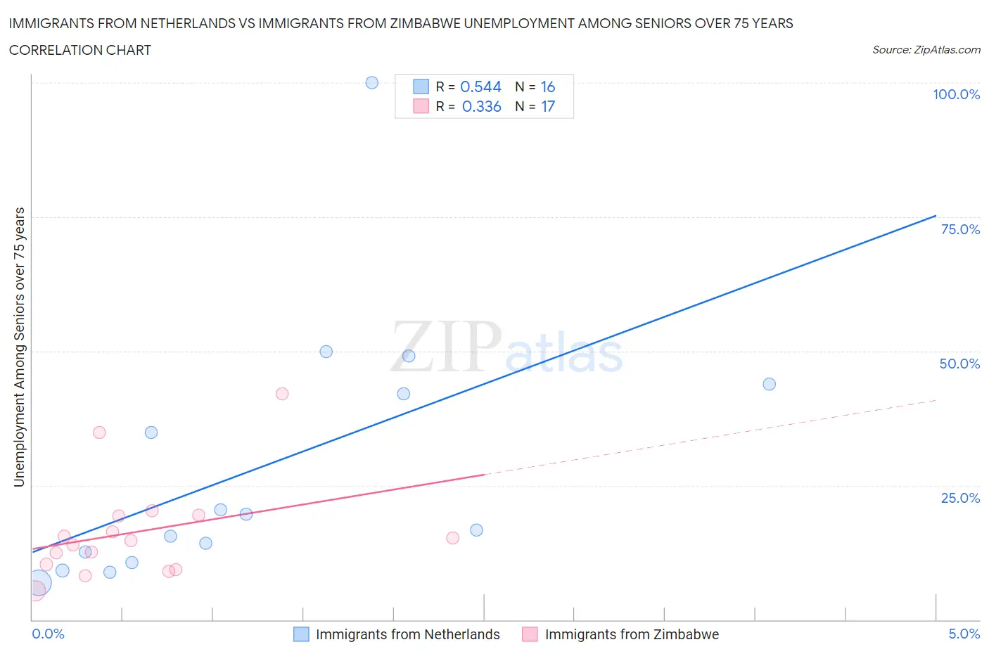 Immigrants from Netherlands vs Immigrants from Zimbabwe Unemployment Among Seniors over 75 years