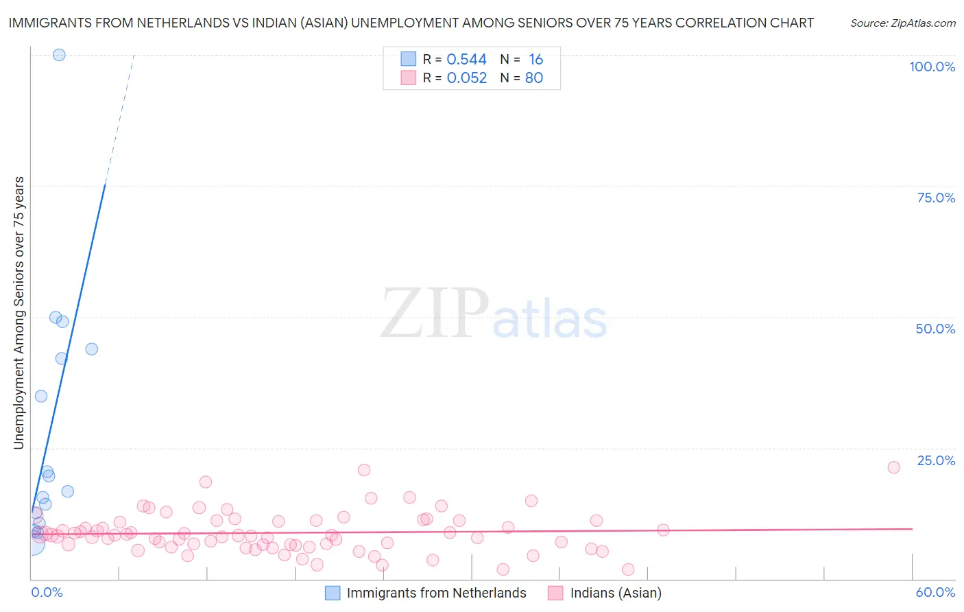 Immigrants from Netherlands vs Indian (Asian) Unemployment Among Seniors over 75 years