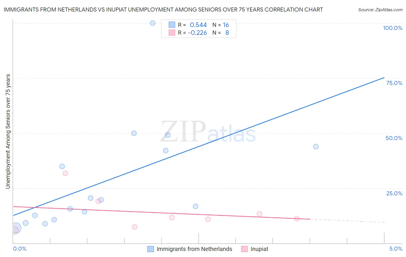 Immigrants from Netherlands vs Inupiat Unemployment Among Seniors over 75 years