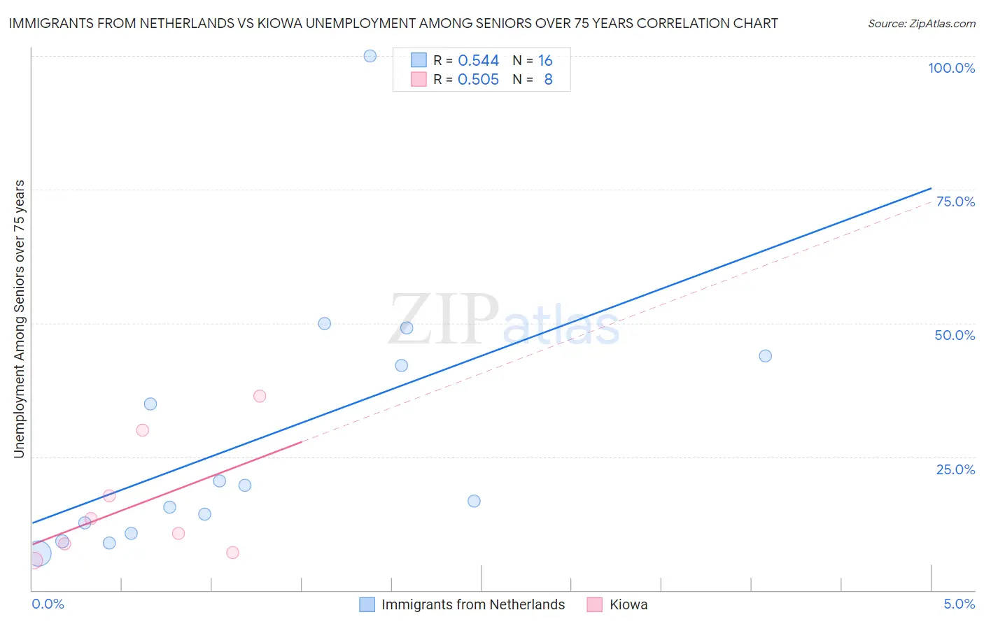 Immigrants from Netherlands vs Kiowa Unemployment Among Seniors over 75 years