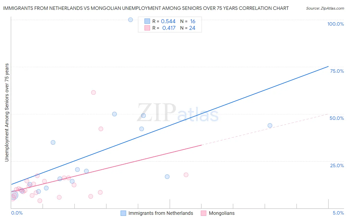 Immigrants from Netherlands vs Mongolian Unemployment Among Seniors over 75 years