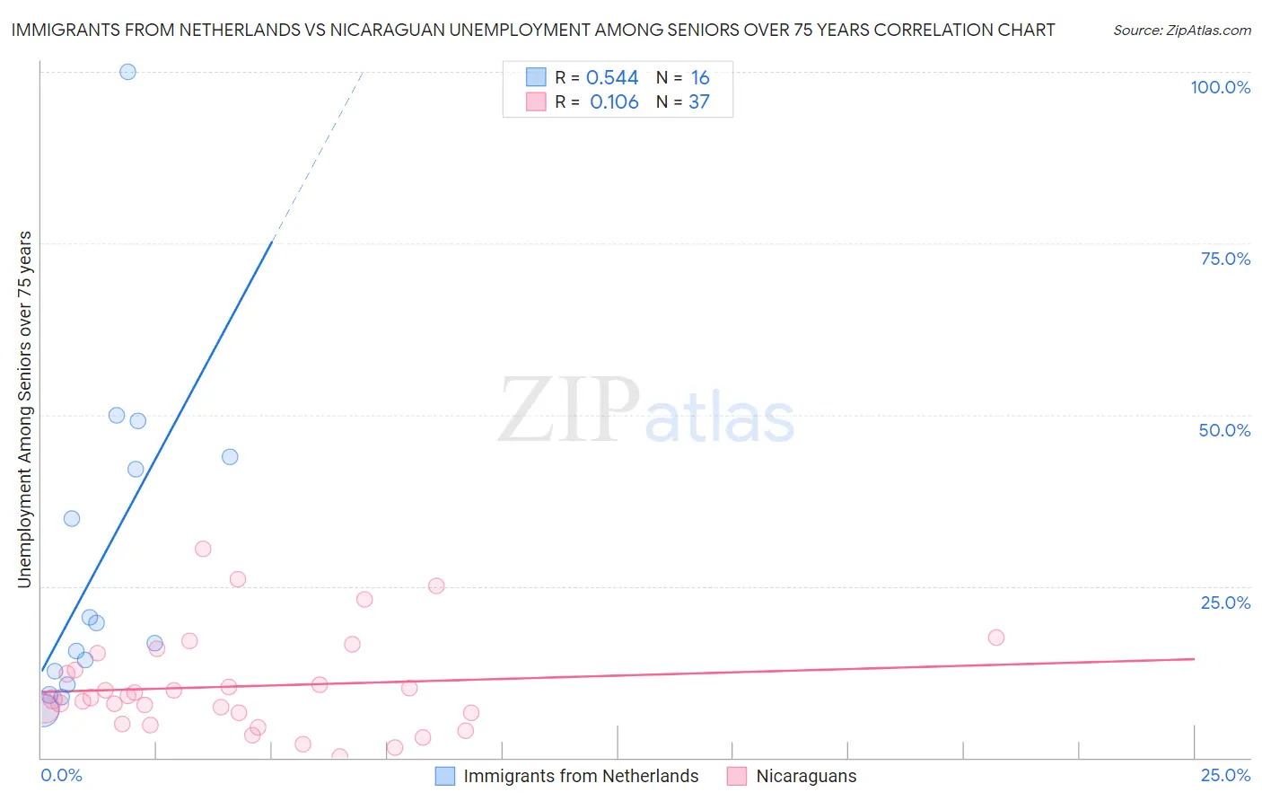 Immigrants from Netherlands vs Nicaraguan Unemployment Among Seniors over 75 years