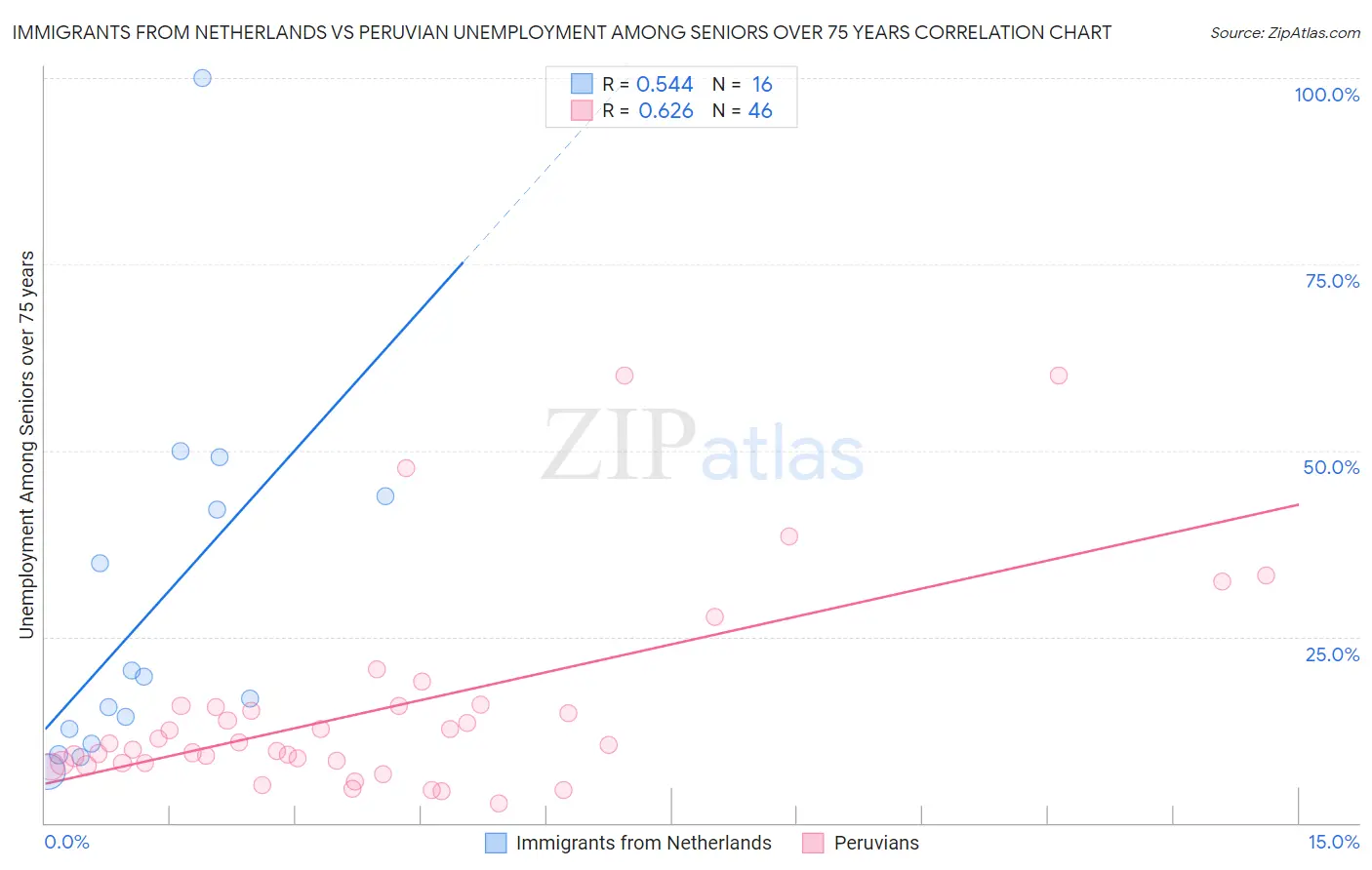 Immigrants from Netherlands vs Peruvian Unemployment Among Seniors over 75 years