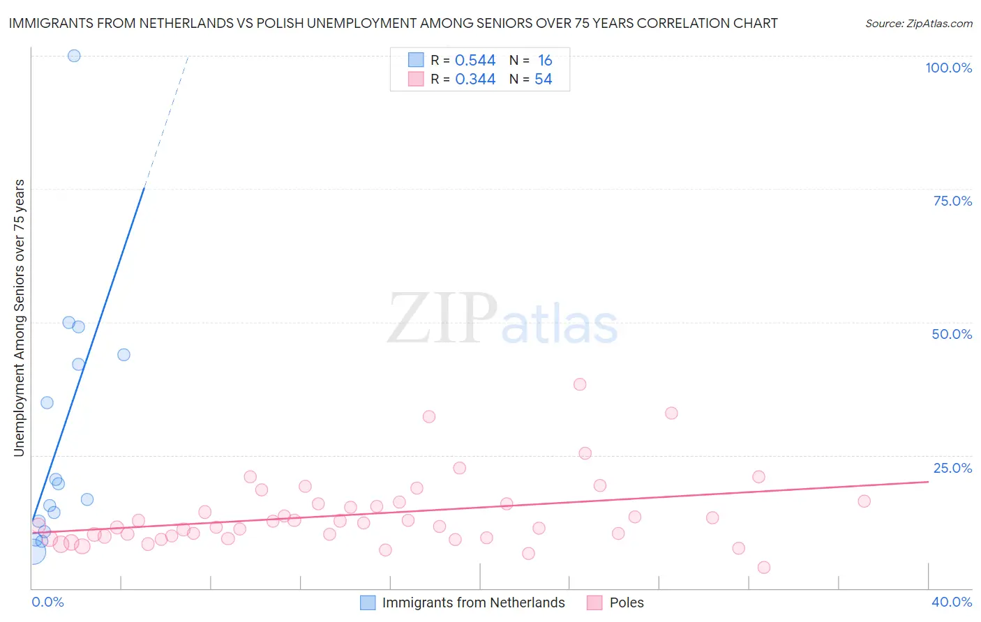 Immigrants from Netherlands vs Polish Unemployment Among Seniors over 75 years