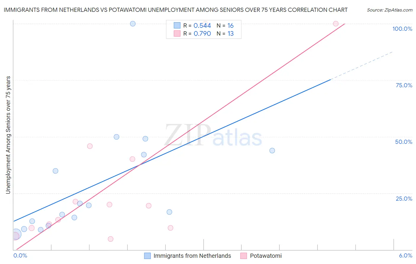 Immigrants from Netherlands vs Potawatomi Unemployment Among Seniors over 75 years