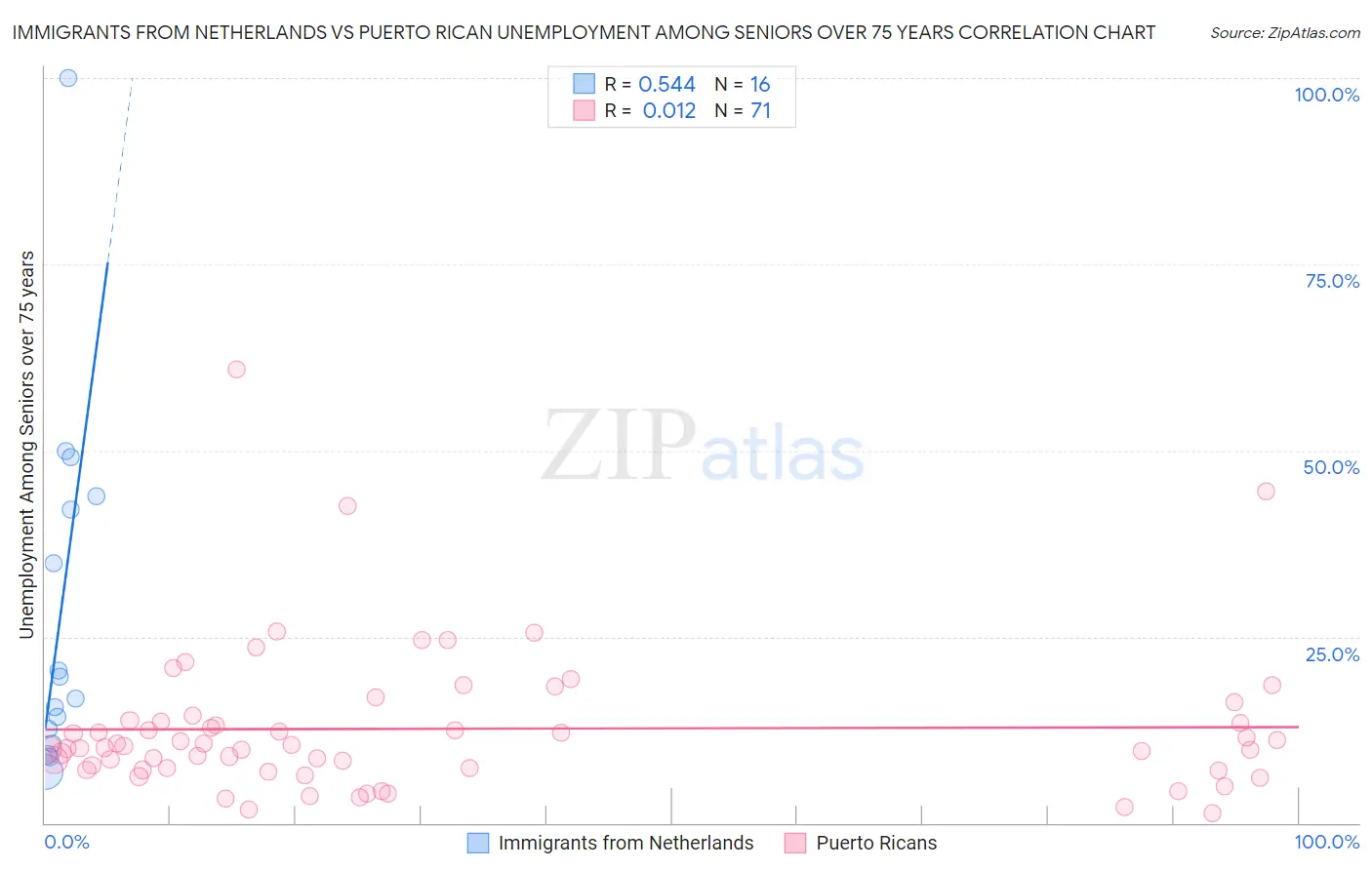 Immigrants from Netherlands vs Puerto Rican Unemployment Among Seniors over 75 years