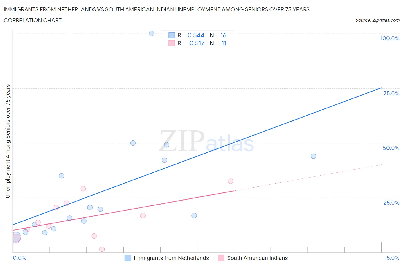 Immigrants from Netherlands vs South American Indian Unemployment Among Seniors over 75 years