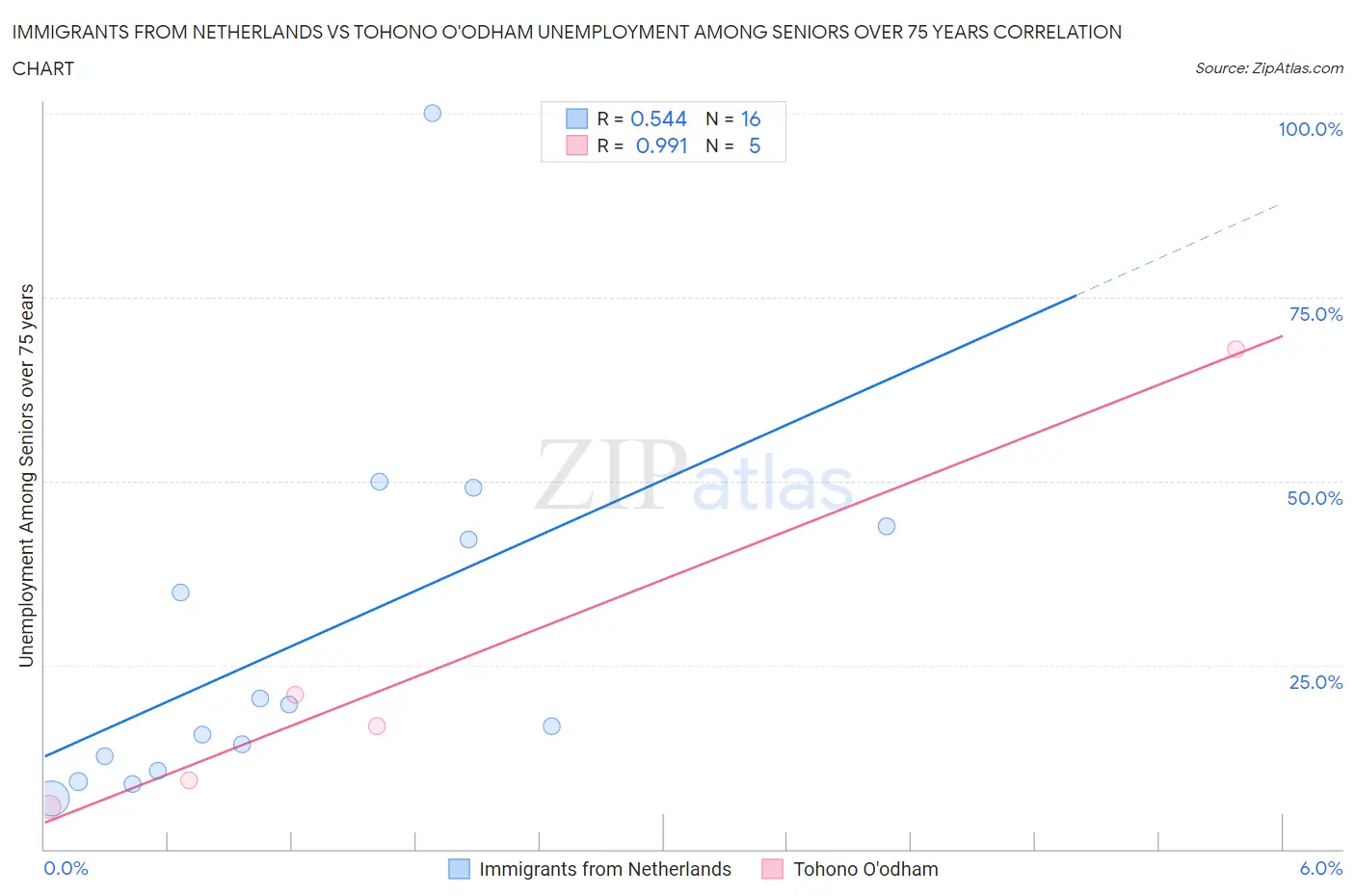 Immigrants from Netherlands vs Tohono O'odham Unemployment Among Seniors over 75 years