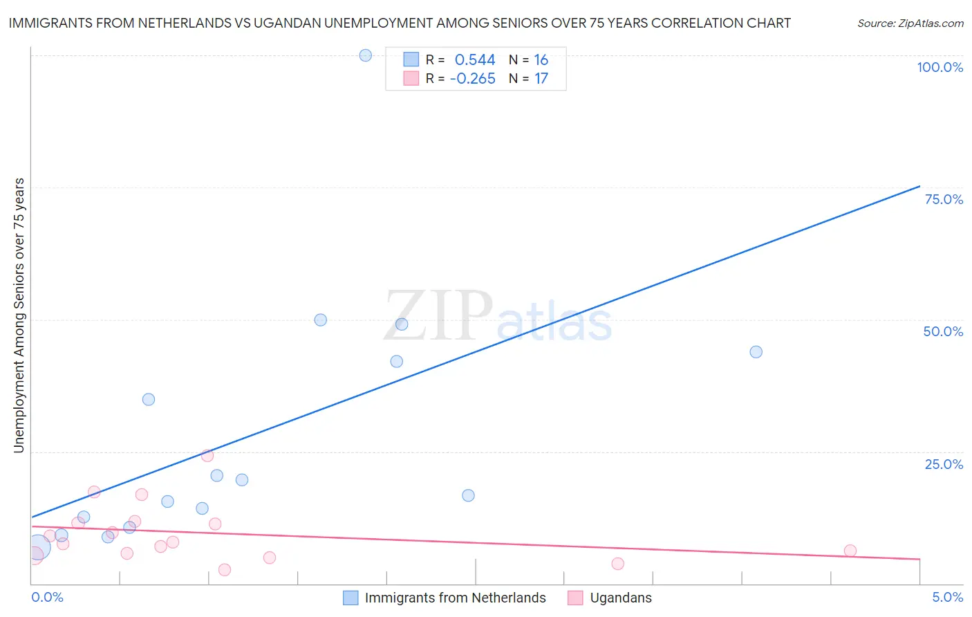 Immigrants from Netherlands vs Ugandan Unemployment Among Seniors over 75 years