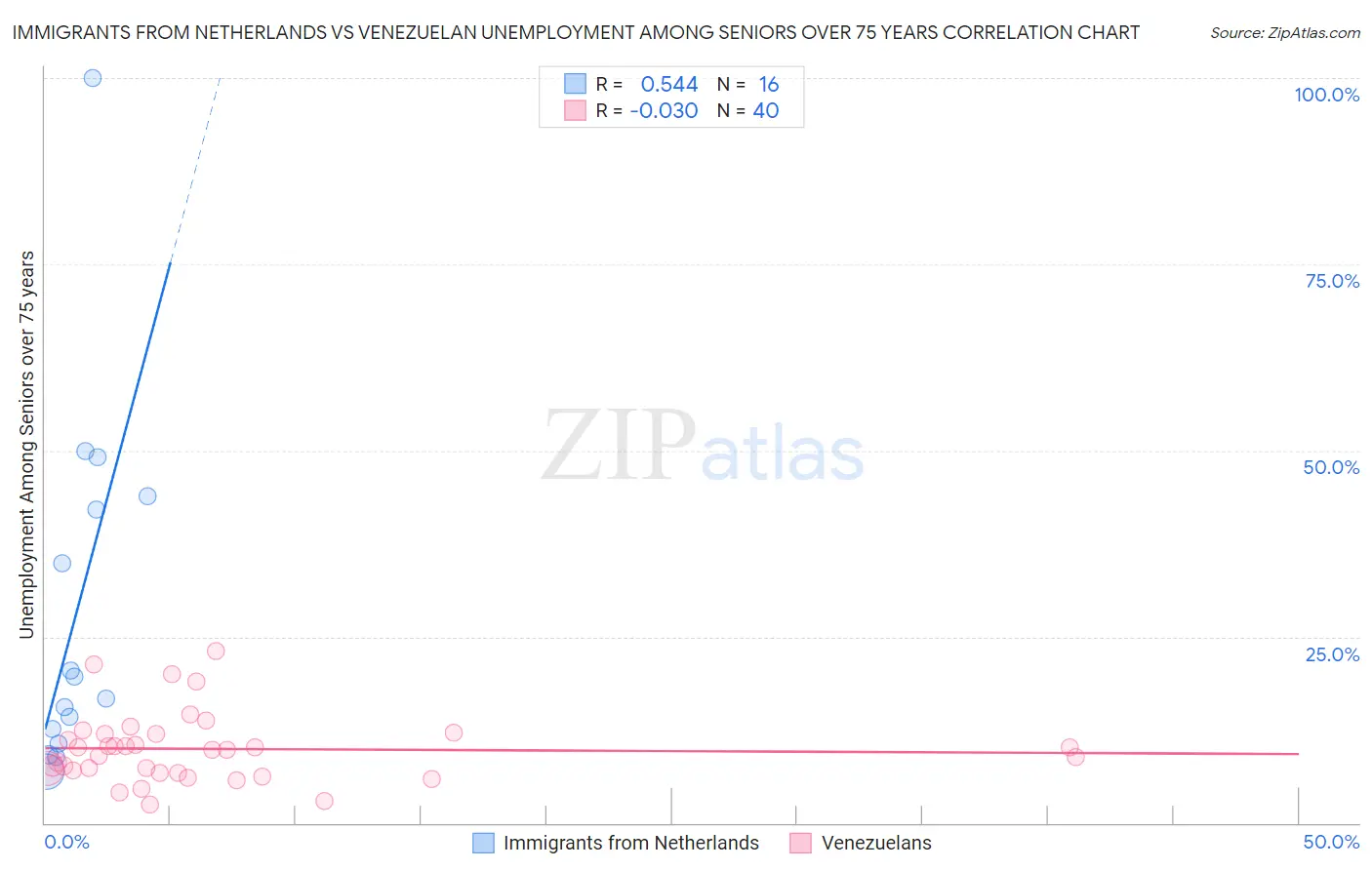 Immigrants from Netherlands vs Venezuelan Unemployment Among Seniors over 75 years