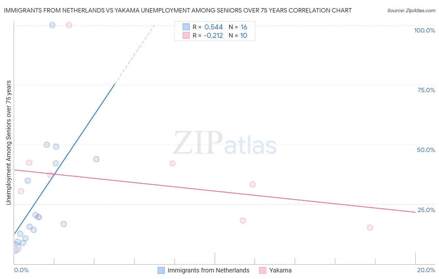 Immigrants from Netherlands vs Yakama Unemployment Among Seniors over 75 years