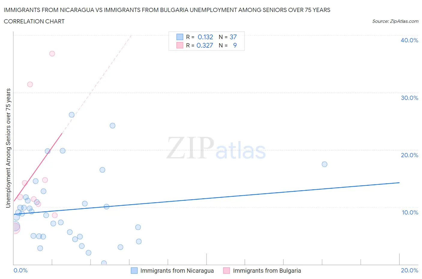 Immigrants from Nicaragua vs Immigrants from Bulgaria Unemployment Among Seniors over 75 years