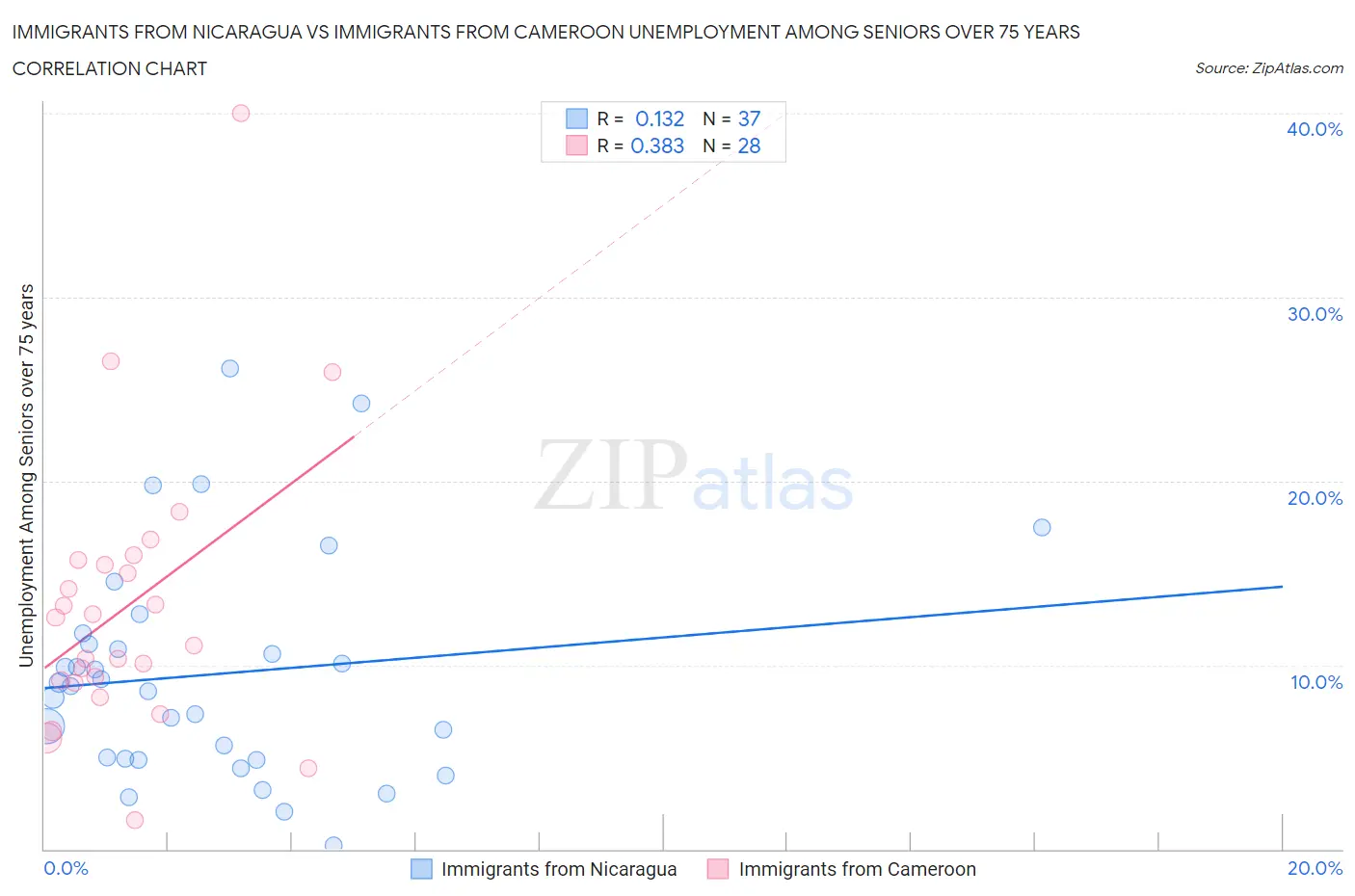 Immigrants from Nicaragua vs Immigrants from Cameroon Unemployment Among Seniors over 75 years