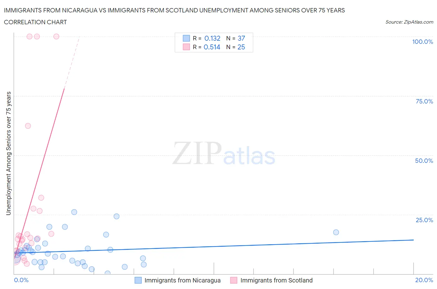 Immigrants from Nicaragua vs Immigrants from Scotland Unemployment Among Seniors over 75 years