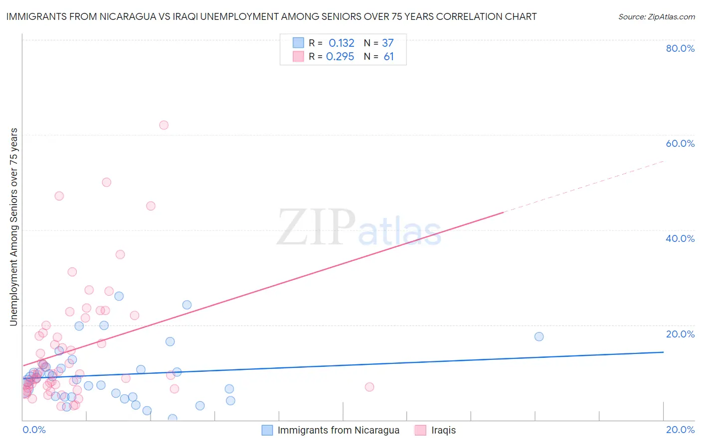 Immigrants from Nicaragua vs Iraqi Unemployment Among Seniors over 75 years