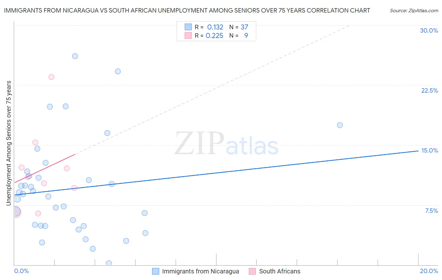 Immigrants from Nicaragua vs South African Unemployment Among Seniors over 75 years