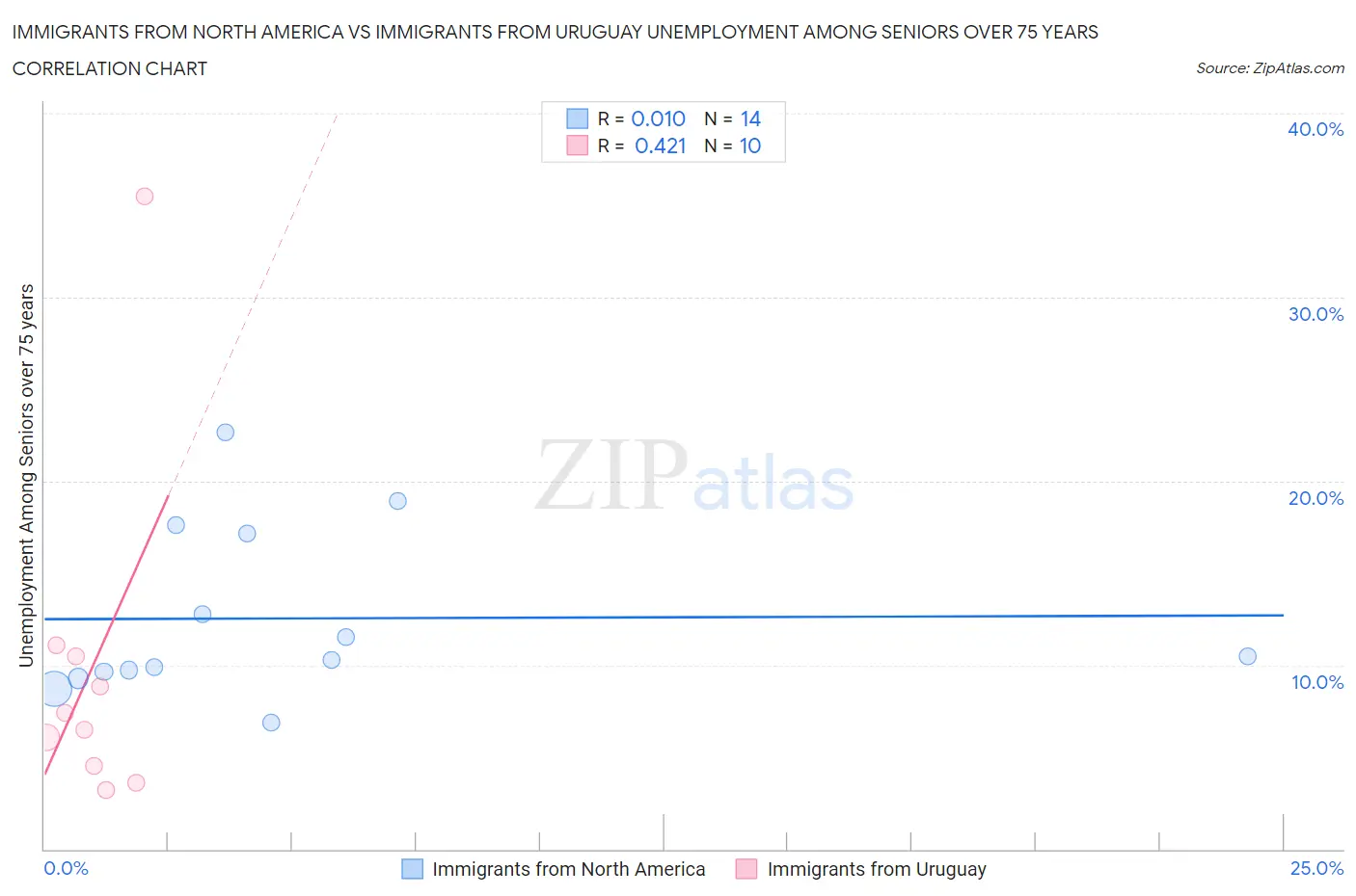 Immigrants from North America vs Immigrants from Uruguay Unemployment Among Seniors over 75 years