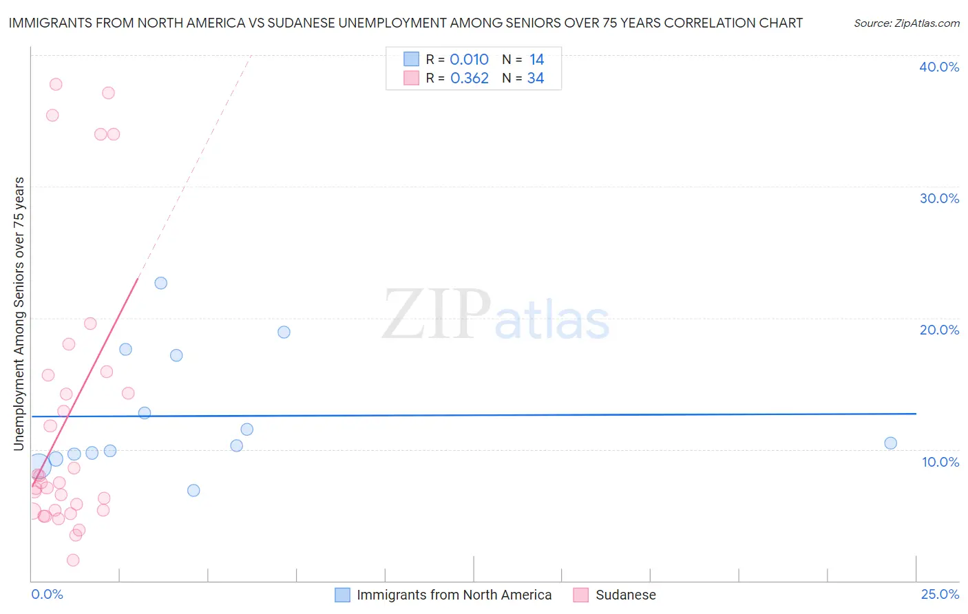 Immigrants from North America vs Sudanese Unemployment Among Seniors over 75 years