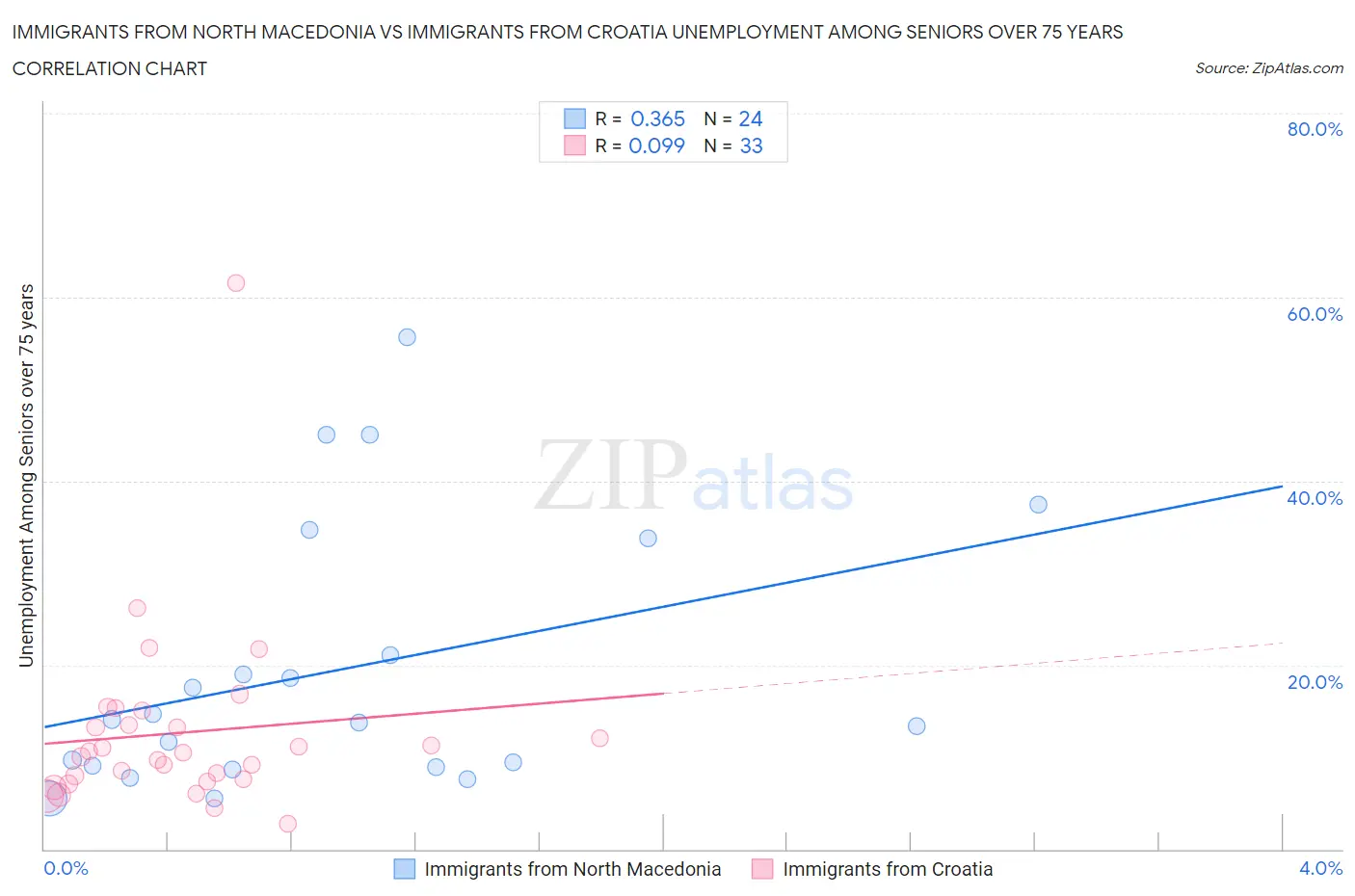 Immigrants from North Macedonia vs Immigrants from Croatia Unemployment Among Seniors over 75 years