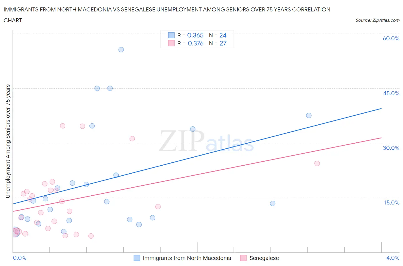 Immigrants from North Macedonia vs Senegalese Unemployment Among Seniors over 75 years