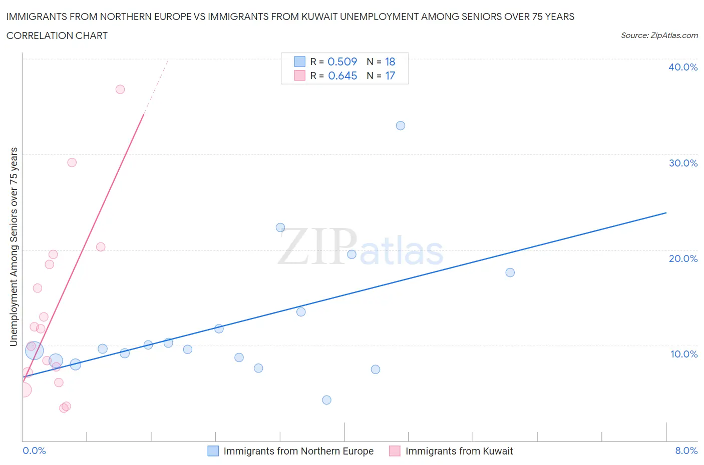 Immigrants from Northern Europe vs Immigrants from Kuwait Unemployment Among Seniors over 75 years