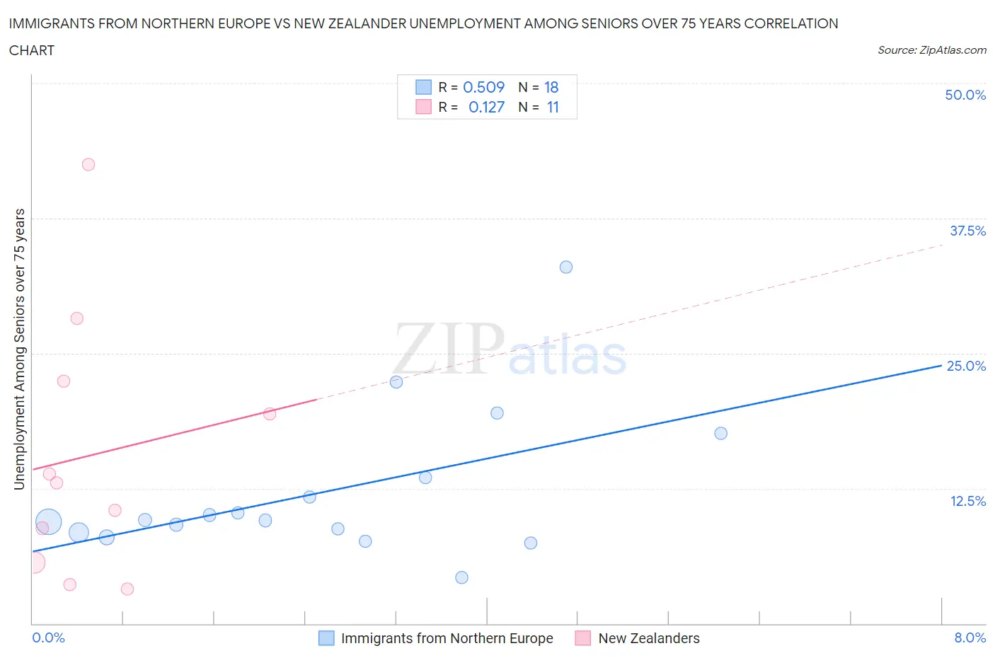 Immigrants from Northern Europe vs New Zealander Unemployment Among Seniors over 75 years